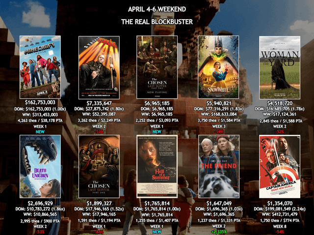 April-4-6-Box-Office-Recap-A-Minecraft-Movie-massively-over-performs.png
