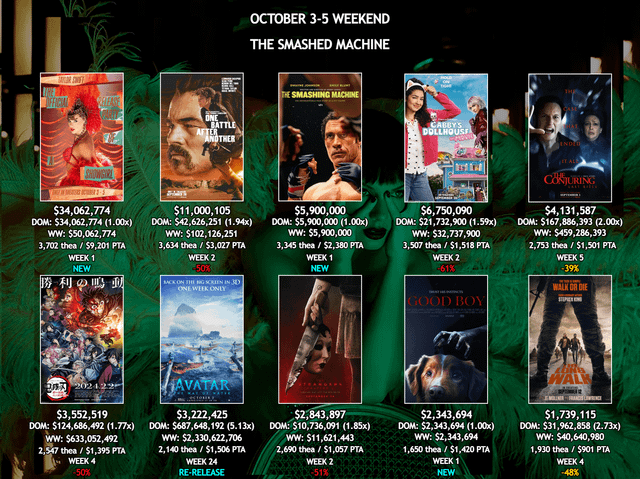October-3-5-Box-Office-Recap-–-Taylor-Swifts-Release-Party.png